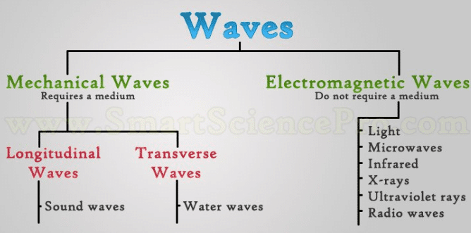 types of waves
