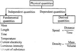 Examples of physical quantities