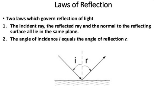 laws of reflection of light