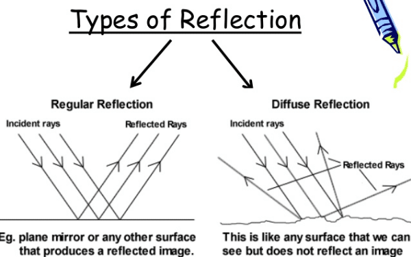 Types of reflection of light