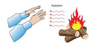 What is radiation?