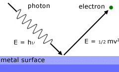 Photo Electric Effect