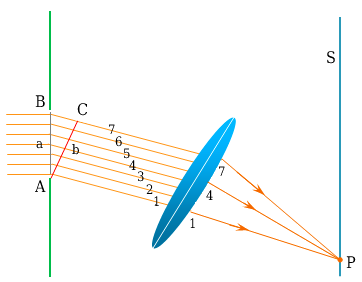 diffraction due to narrow slit