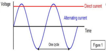 Diiference between ac and dc Current