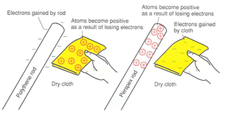 rubbing two plastic rods to produce charge