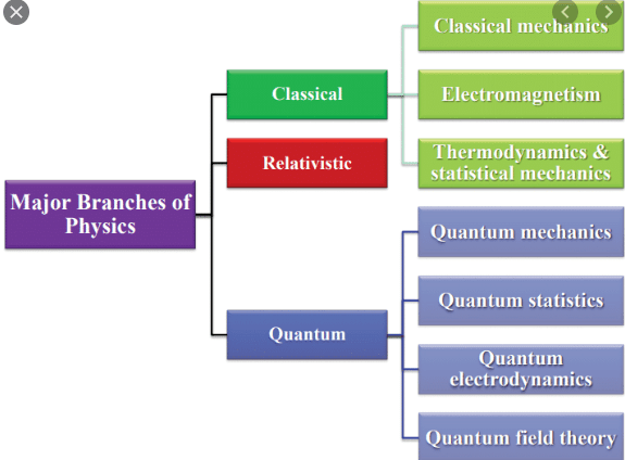 Branches of physics