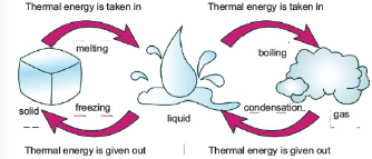 table of specific heat