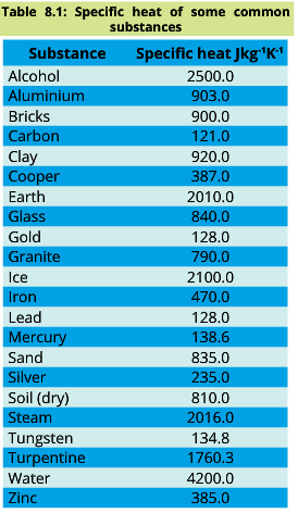 table of specific heat