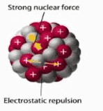 Strong Nuclear Force