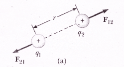 Vector form of coulomb's law