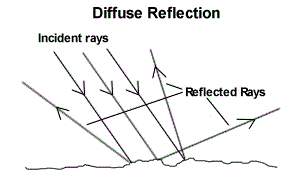 irregular reflection
