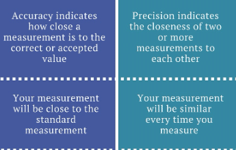 accuracy vs precision